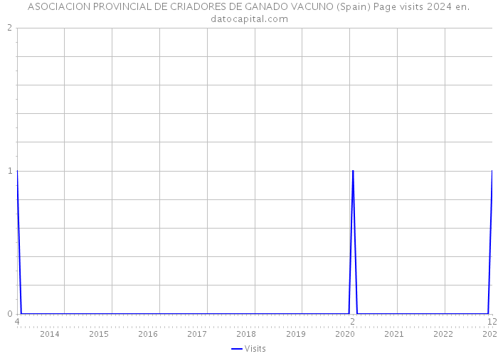 ASOCIACION PROVINCIAL DE CRIADORES DE GANADO VACUNO (Spain) Page visits 2024 