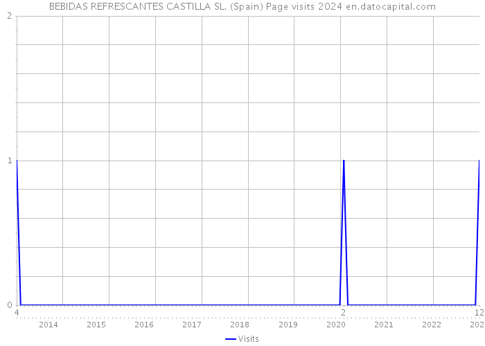 BEBIDAS REFRESCANTES CASTILLA SL. (Spain) Page visits 2024 