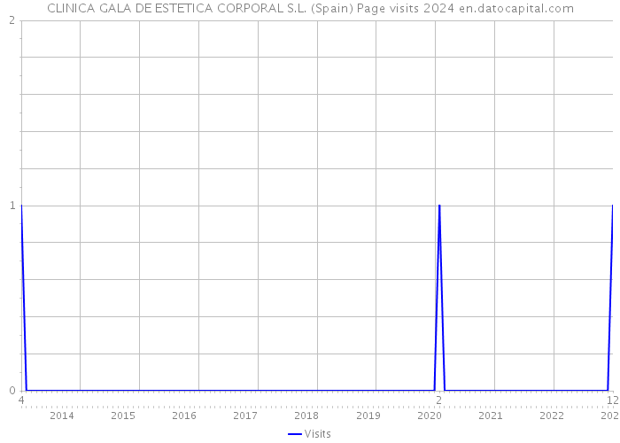 CLINICA GALA DE ESTETICA CORPORAL S.L. (Spain) Page visits 2024 