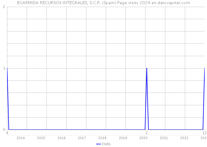 EGARMIDA RECURSOS INTEGRALES, S.C.P. (Spain) Page visits 2024 