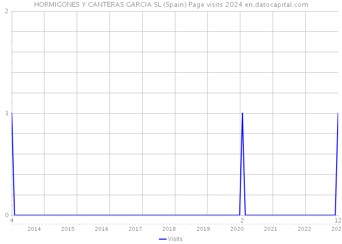 HORMIGONES Y CANTERAS GARCIA SL (Spain) Page visits 2024 