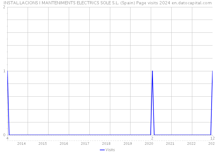 INSTAL.LACIONS I MANTENIMENTS ELECTRICS SOLE S.L. (Spain) Page visits 2024 