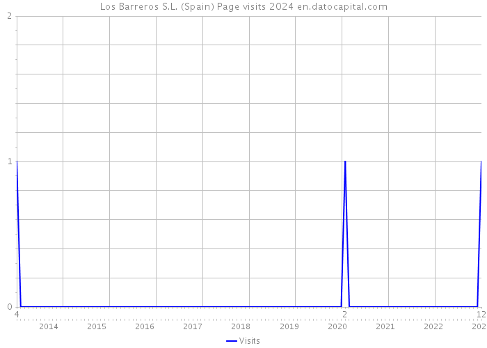 Los Barreros S.L. (Spain) Page visits 2024 