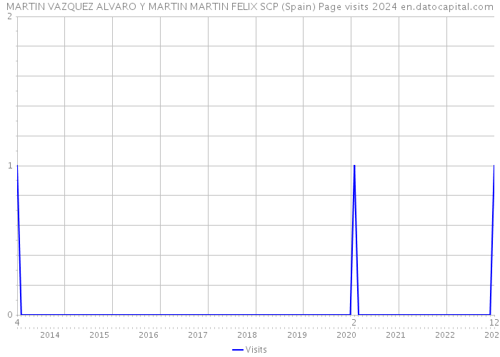 MARTIN VAZQUEZ ALVARO Y MARTIN MARTIN FELIX SCP (Spain) Page visits 2024 