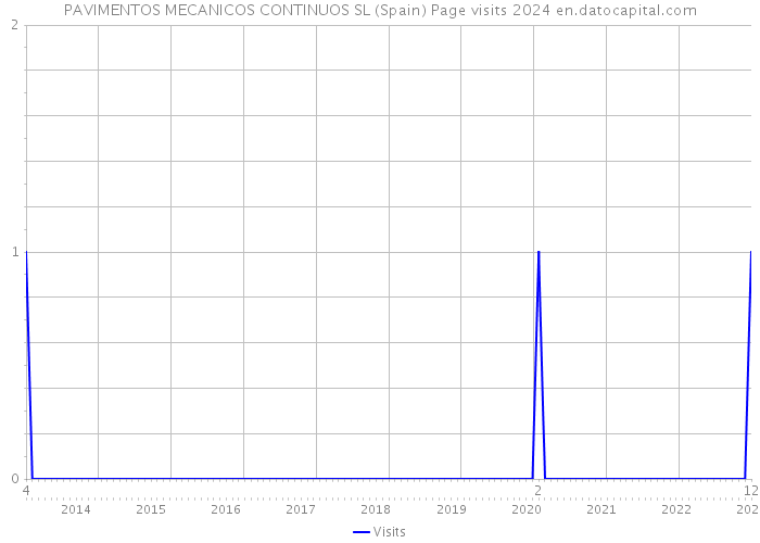 PAVIMENTOS MECANICOS CONTINUOS SL (Spain) Page visits 2024 