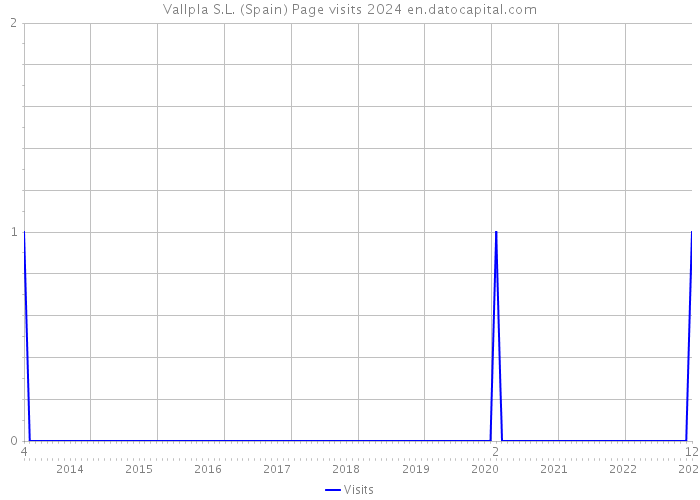 Vallpla S.L. (Spain) Page visits 2024 