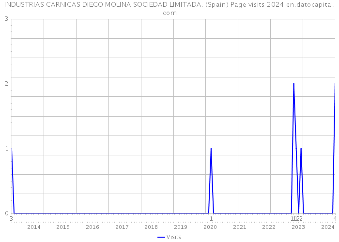 INDUSTRIAS CARNICAS DIEGO MOLINA SOCIEDAD LIMITADA. (Spain) Page visits 2024 