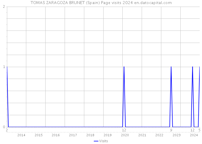 TOMAS ZARAGOZA BRUNET (Spain) Page visits 2024 