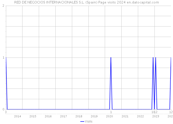 RED DE NEGOCIOS INTERNACIONALES S.L. (Spain) Page visits 2024 