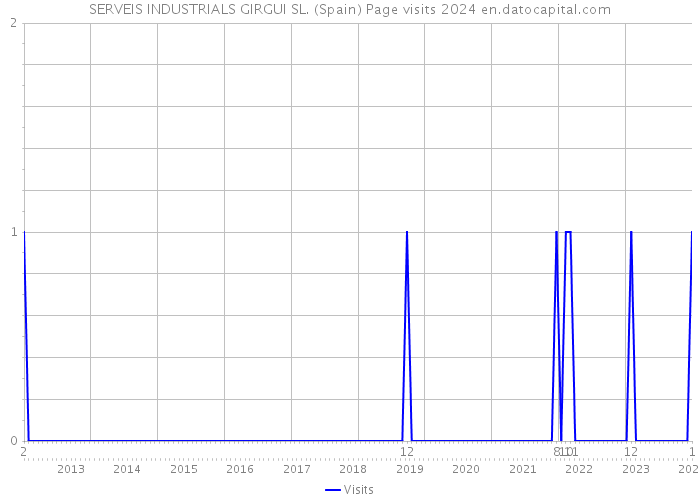 SERVEIS INDUSTRIALS GIRGUI SL. (Spain) Page visits 2024 