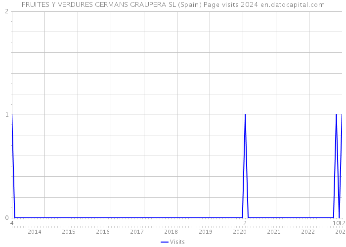 FRUITES Y VERDURES GERMANS GRAUPERA SL (Spain) Page visits 2024 