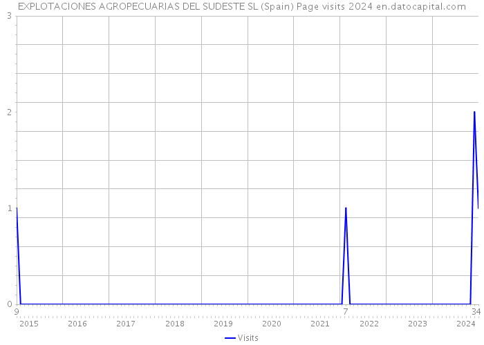 EXPLOTACIONES AGROPECUARIAS DEL SUDESTE SL (Spain) Page visits 2024 