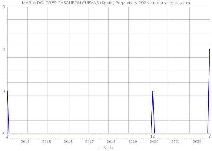 MARIA DOLORES CASAUBON CUEVAS (Spain) Page visits 2024 