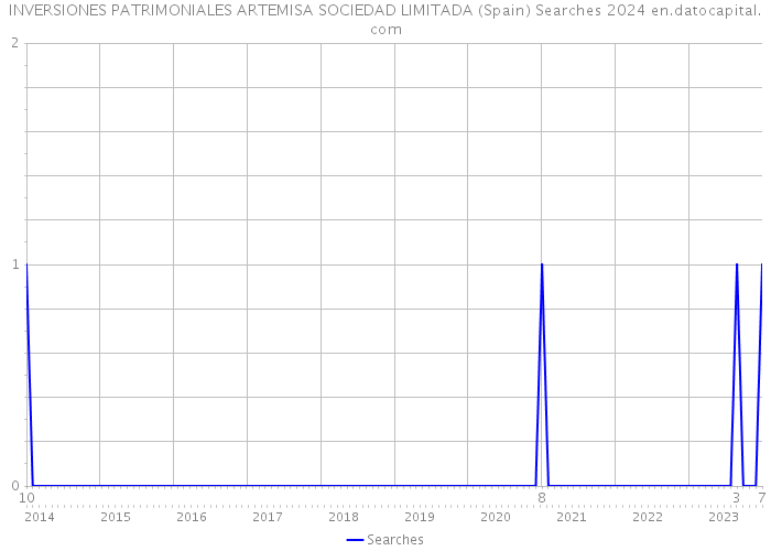 INVERSIONES PATRIMONIALES ARTEMISA SOCIEDAD LIMITADA (Spain) Searches 2024 