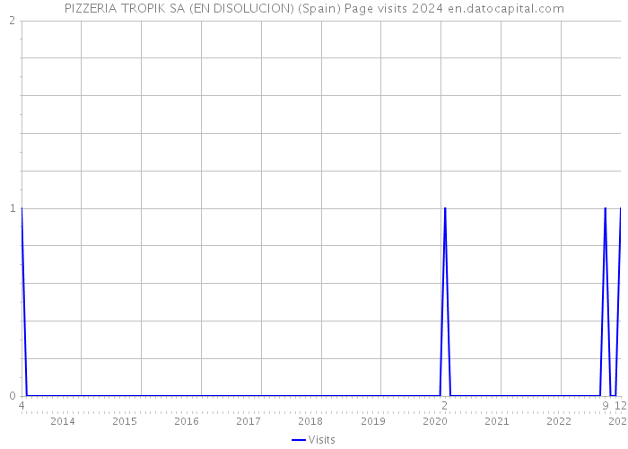 PIZZERIA TROPIK SA (EN DISOLUCION) (Spain) Page visits 2024 