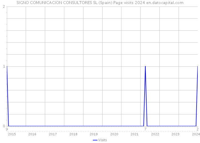 SIGNO COMUNICACION CONSULTORES SL (Spain) Page visits 2024 
