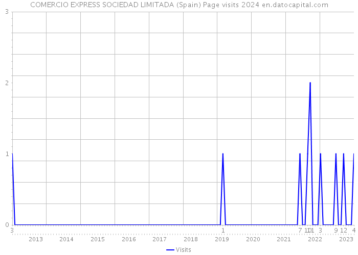 COMERCIO EXPRESS SOCIEDAD LIMITADA (Spain) Page visits 2024 