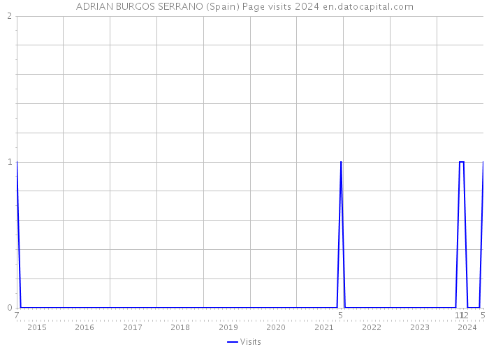 ADRIAN BURGOS SERRANO (Spain) Page visits 2024 