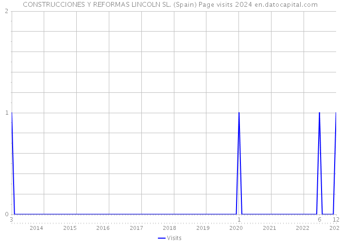 CONSTRUCCIONES Y REFORMAS LINCOLN SL. (Spain) Page visits 2024 