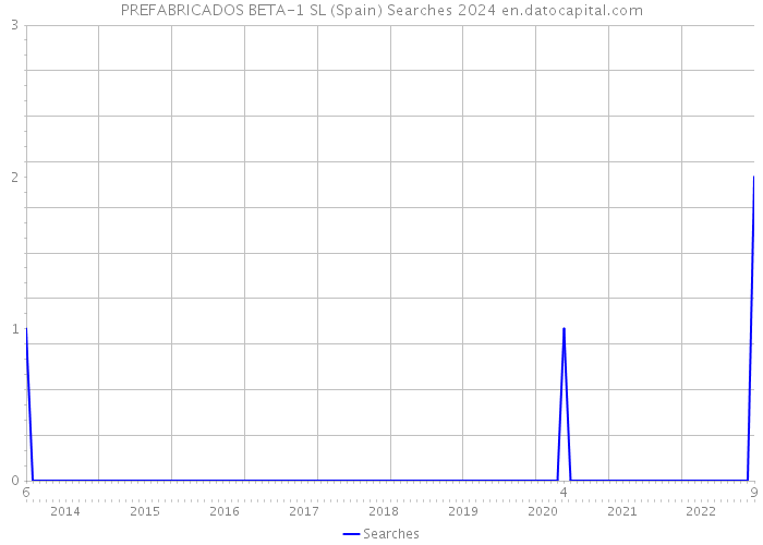 PREFABRICADOS BETA-1 SL (Spain) Searches 2024 