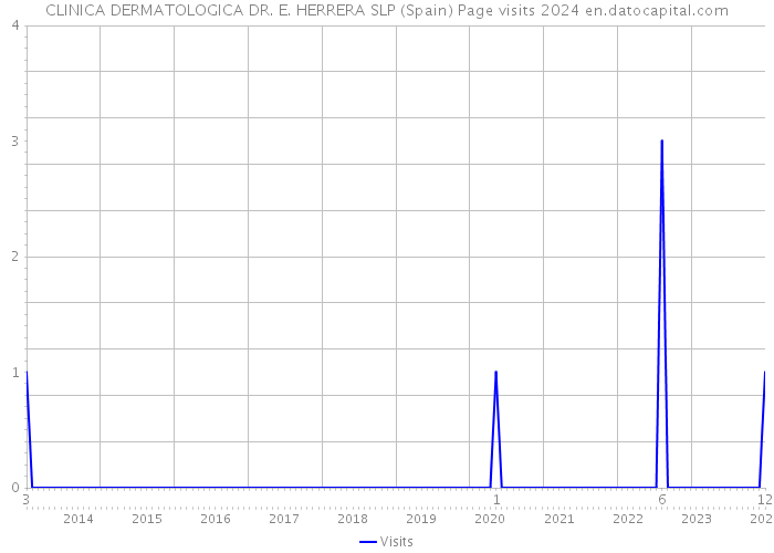 CLINICA DERMATOLOGICA DR. E. HERRERA SLP (Spain) Page visits 2024 