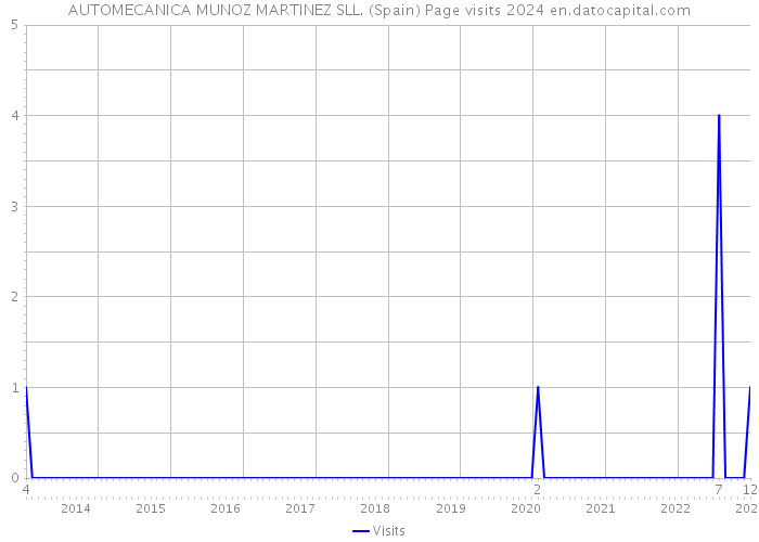 AUTOMECANICA MUNOZ MARTINEZ SLL. (Spain) Page visits 2024 