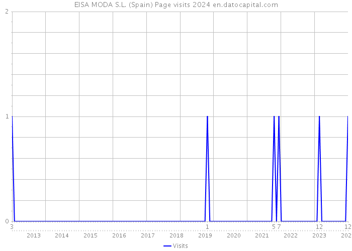 EISA MODA S.L. (Spain) Page visits 2024 