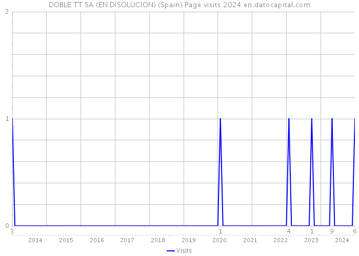 DOBLE TT SA (EN DISOLUCION) (Spain) Page visits 2024 