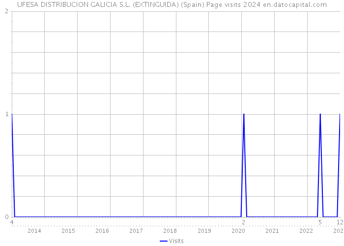 UFESA DISTRIBUCION GALICIA S.L. (EXTINGUIDA) (Spain) Page visits 2024 