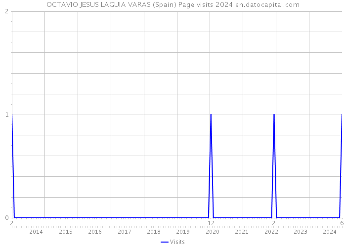 OCTAVIO JESUS LAGUIA VARAS (Spain) Page visits 2024 