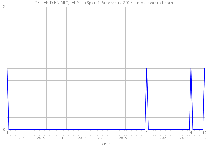 CELLER D EN MIQUEL S.L. (Spain) Page visits 2024 