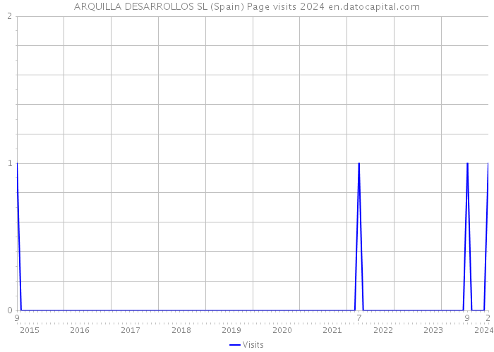 ARQUILLA DESARROLLOS SL (Spain) Page visits 2024 