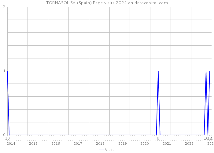 TORNASOL SA (Spain) Page visits 2024 