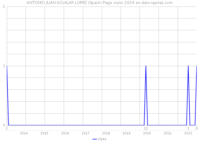 ANTONIO JUAN AGUILAR LOPEZ (Spain) Page visits 2024 