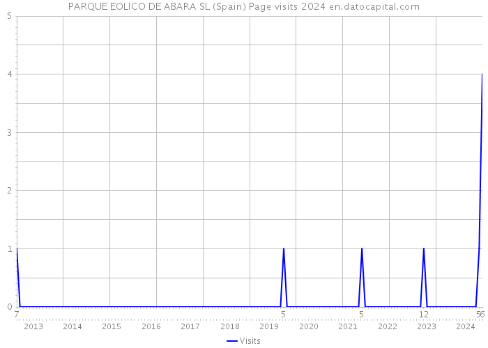 PARQUE EOLICO DE ABARA SL (Spain) Page visits 2024 