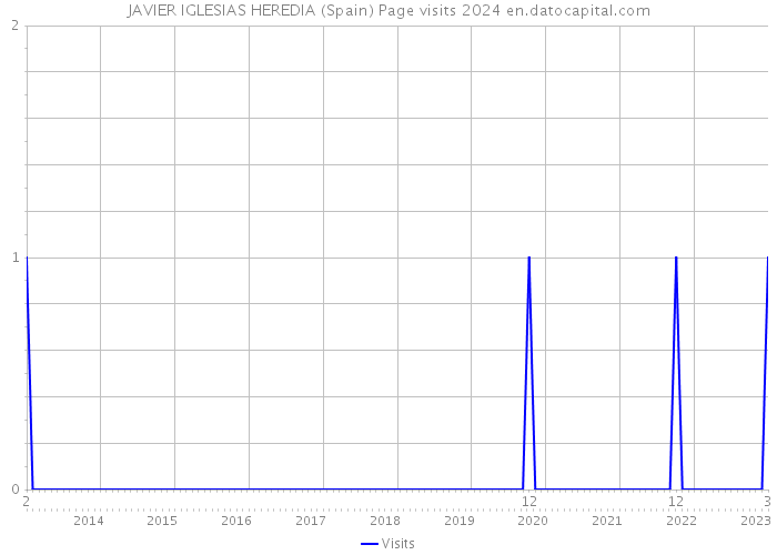 JAVIER IGLESIAS HEREDIA (Spain) Page visits 2024 