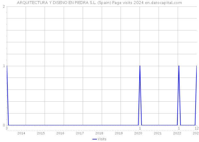 ARQUITECTURA Y DISENO EN PIEDRA S.L. (Spain) Page visits 2024 