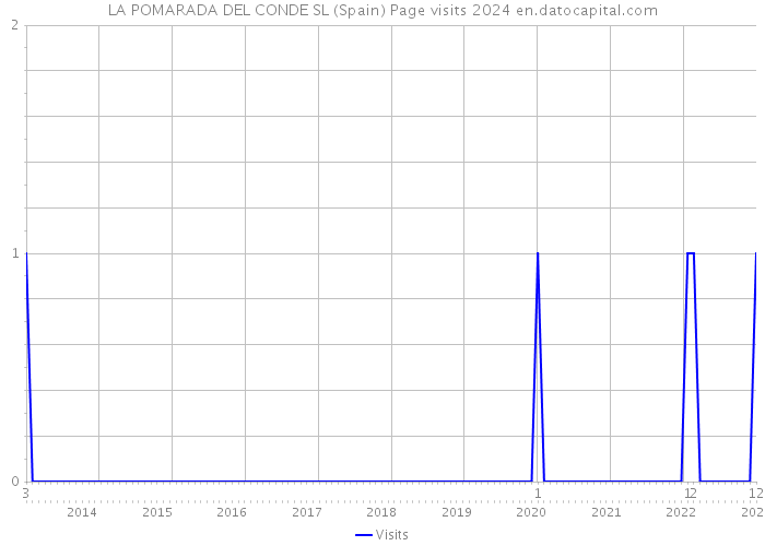 LA POMARADA DEL CONDE SL (Spain) Page visits 2024 