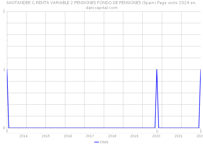 SANTANDER G RENTA VARIABLE 2 PENSIONES FONDO DE PENSIONES (Spain) Page visits 2024 