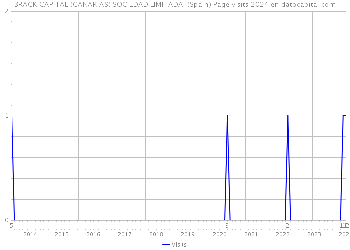 BRACK CAPITAL (CANARIAS) SOCIEDAD LIMITADA. (Spain) Page visits 2024 