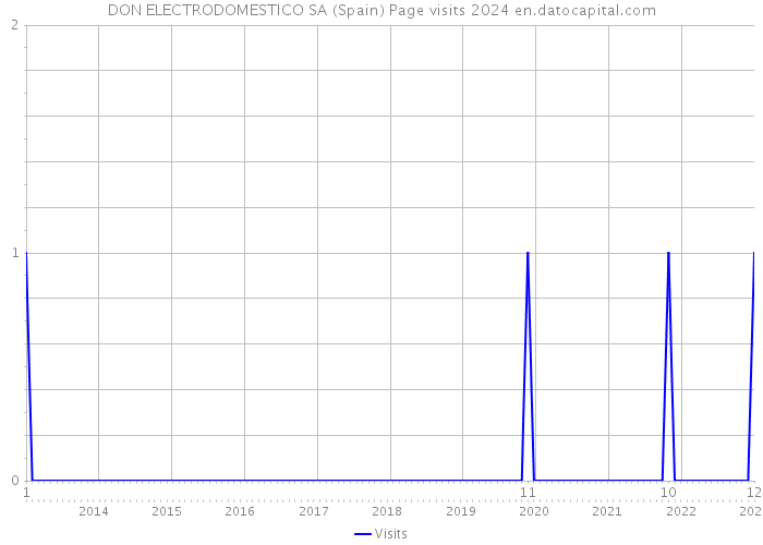 DON ELECTRODOMESTICO SA (Spain) Page visits 2024 