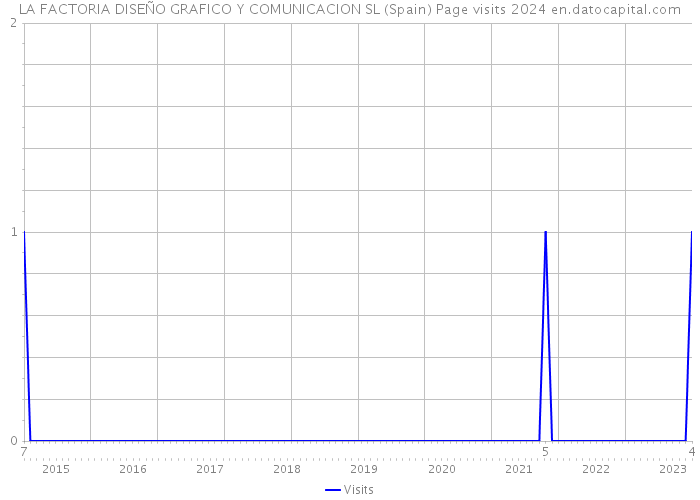LA FACTORIA DISEÑO GRAFICO Y COMUNICACION SL (Spain) Page visits 2024 