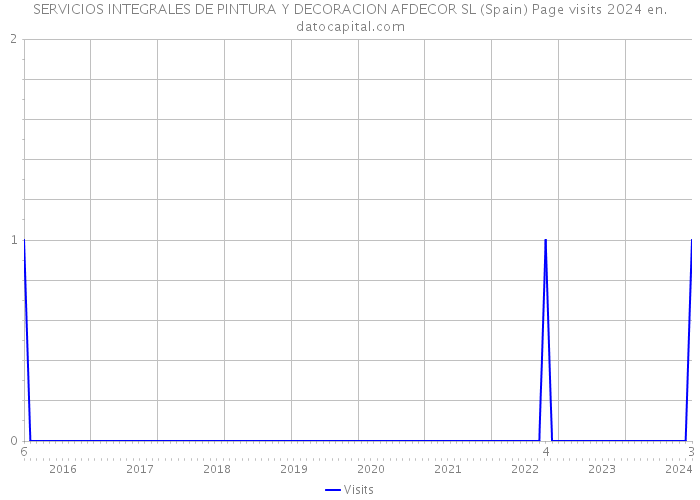 SERVICIOS INTEGRALES DE PINTURA Y DECORACION AFDECOR SL (Spain) Page visits 2024 