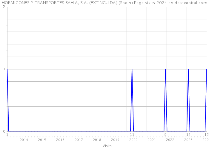 HORMIGONES Y TRANSPORTES BAHIA, S.A. (EXTINGUIDA) (Spain) Page visits 2024 