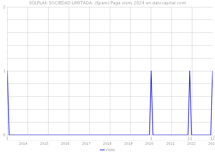 SOLPLAK SOCIEDAD LIMITADA. (Spain) Page visits 2024 