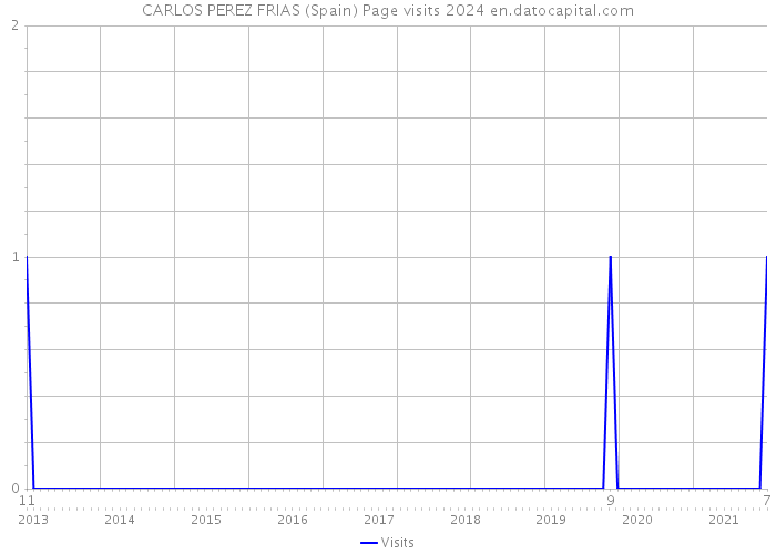 CARLOS PEREZ FRIAS (Spain) Page visits 2024 