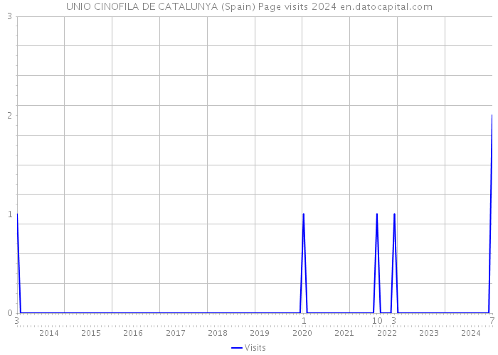 UNIO CINOFILA DE CATALUNYA (Spain) Page visits 2024 