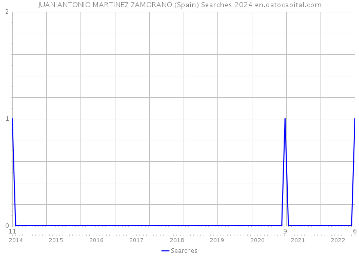 JUAN ANTONIO MARTINEZ ZAMORANO (Spain) Searches 2024 