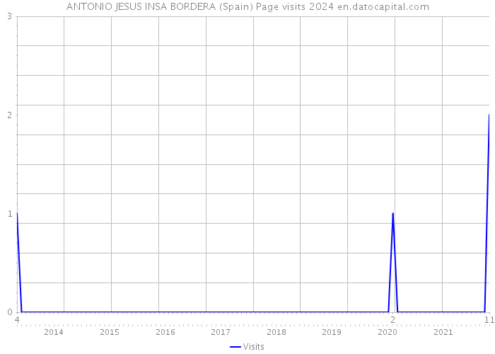 ANTONIO JESUS INSA BORDERA (Spain) Page visits 2024 