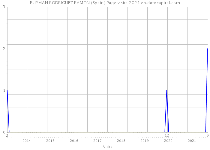 RUYMAN RODRIGUEZ RAMON (Spain) Page visits 2024 